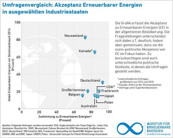 Akzeptanz Erneuerbarer Energien