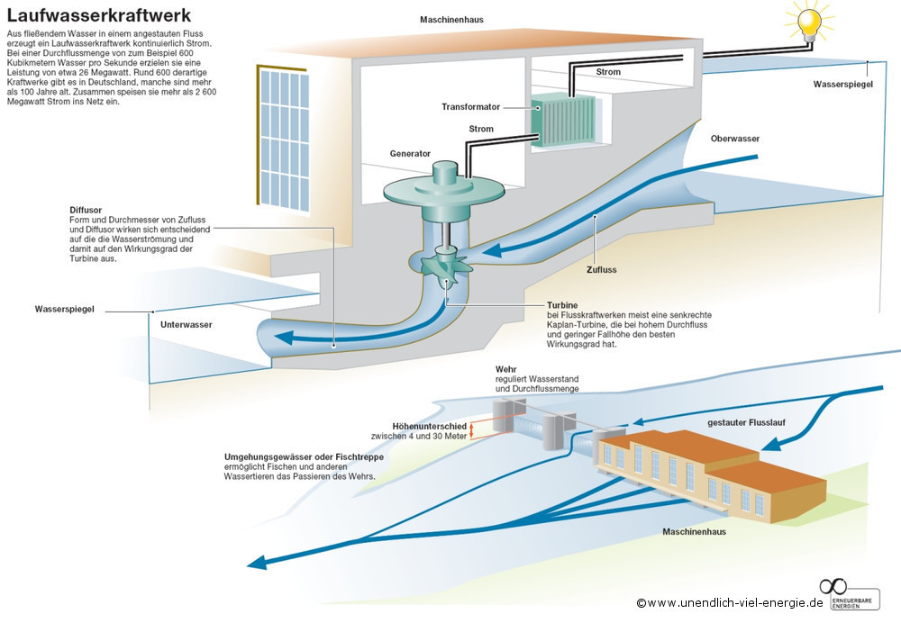 Wie funktioniert wasserkraft