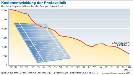 Kosten Solaranlagen