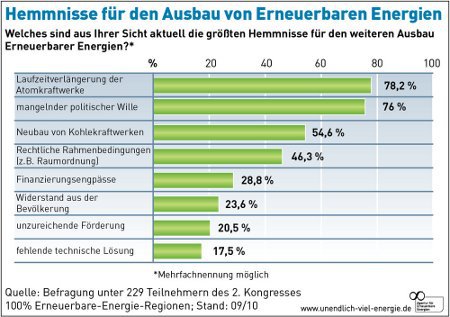 Was hemmt die erneuerbaren Energien?
