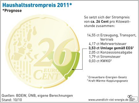 Zusammensetzung Strompreis 2011