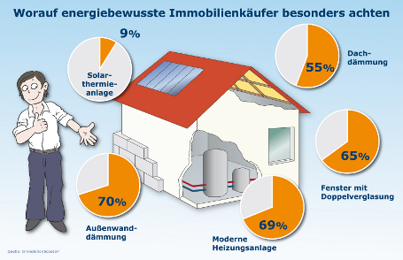 Immobilienkäufer achten verstärkt auf energetischen Zustand