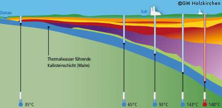 Nutzung von Geothermie schreitet voran