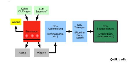 CSS: Abfolge der CO2-Abscheidung und Speicherung