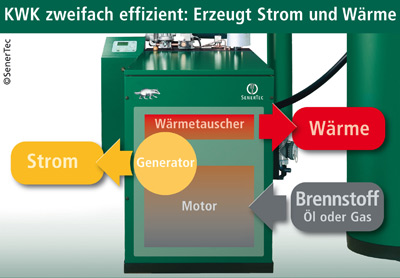 Prinzip der Kraft-Wärme-Kopplung