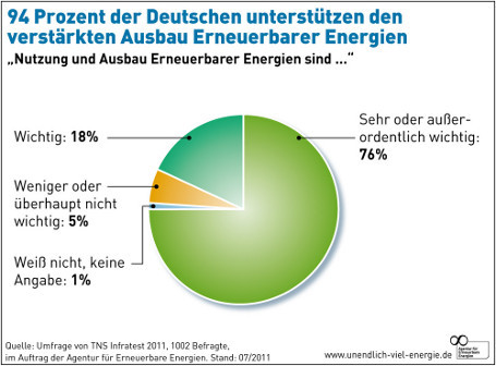 Akzeptanz Erneuerbarer in Deutschland ungebrochen