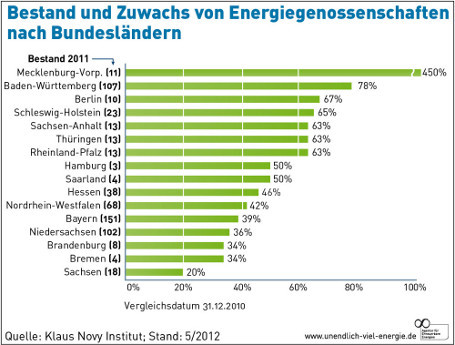 Bestand und Zuwachs von Energiegenossenschaften nach Bundesl&auml;ndern