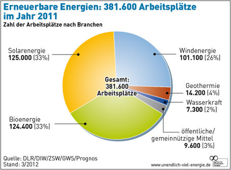 Erneuerbare Energien: Arbeitsplätze nach Branche