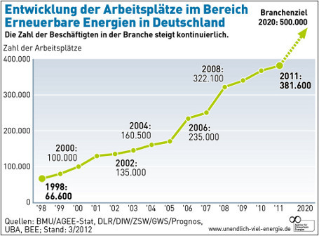 Erneuerbare Energien schaffen Arbeitsplätze