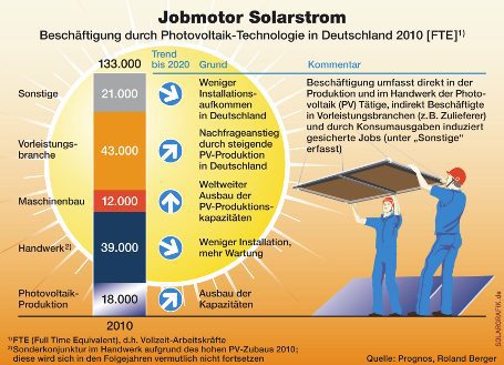 Jobs in Solarbranche
