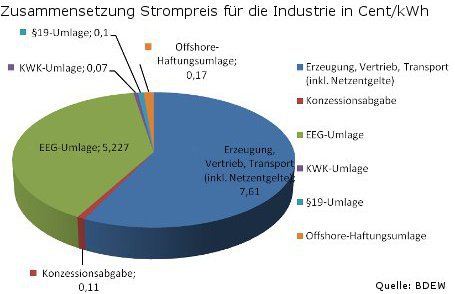 So setzt sich Preis für Gewerbestrom zusammen