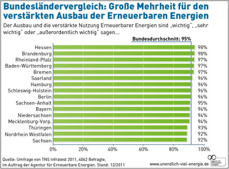 Akzeptanz Erneuerbarer in der deutschen Bevölkerung ungebrochen hoch
