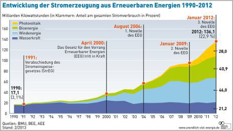 Entwicklung der Stromerzeugung aus erneuerbaren Energien