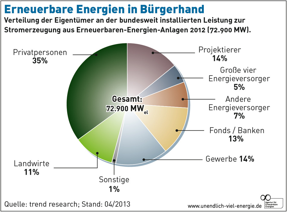 Erneuerbare Energien in Bürgerhand