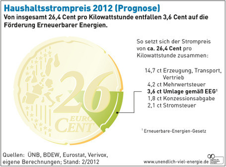 So setzt sich der Strompreis zusammen