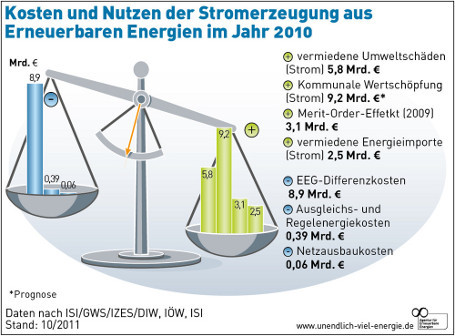 Erneuerbaren Energien: Kosten und Nutzen 2010