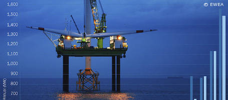 Leistung europ&auml;ischer Offshore-Windparks stark angestiegen 