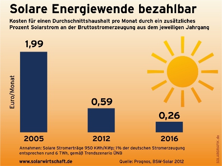 Weiterer Solarenergie-Ausbau erh&ouml;ht Strompreise nur leicht
