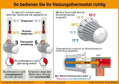 Raumtemperatur: Thermostatventile richtig bedienen