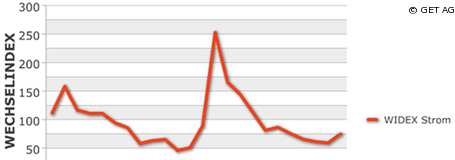 Stromkunden im September wieder wechselwilliger