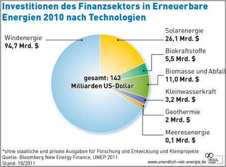 Weltweite Investitionen in erneuerbare Energien erreichen H&ouml;chststand 