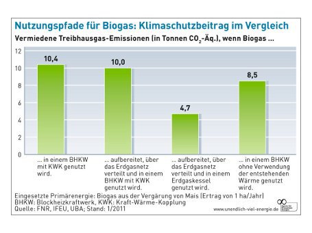 Einsatz von Biogas