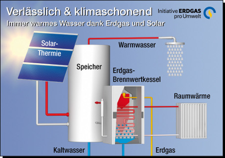 Mit Erdgas und Solarthermie Energie sparen beim Warmwasser
