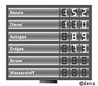 Der Kostenverglleich spricht klar f&uuml;r den Kraftstoff Erdgas