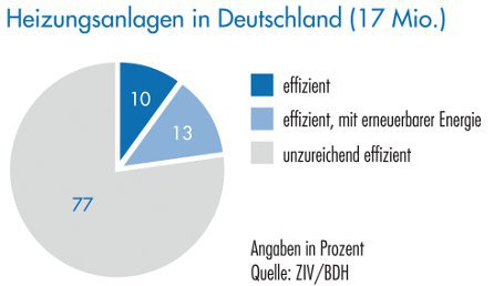 Viele Heizungen müssen modernisiert werden 