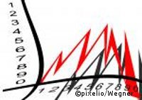 Erzeugerpreise für Erdgas um 14,5 Prozent gestiegen