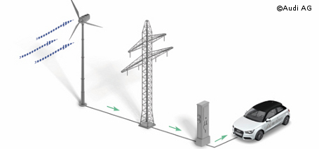 Audi feiert Richtfest für e-gas-Anlage