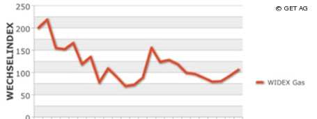 Gasanbieterwechsel: Anfragen vor Heizperiode gestiegen