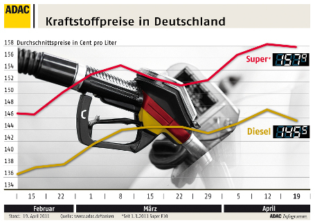 Erdgas als Kraftstoff bleibt auch an Ostern günstig
