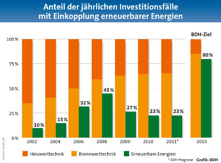 Absatz von effizienten Heizungen mit erneuerbaren Energien sinkt