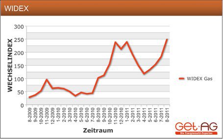 Wechselindex (WIDEX) der GET AG