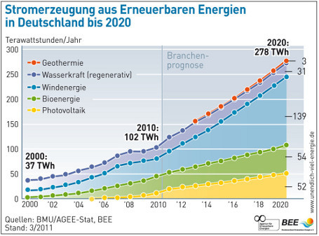 Stromerzeugung aus Bioenergie im Jahr 2020