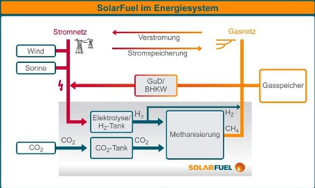 Erdgas aus Ökostrom: Funktionsweise des neuen Verfahrens zur Stromspeicherung