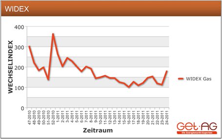 Wechselwilligkeit von Gaskunden gestiegen 