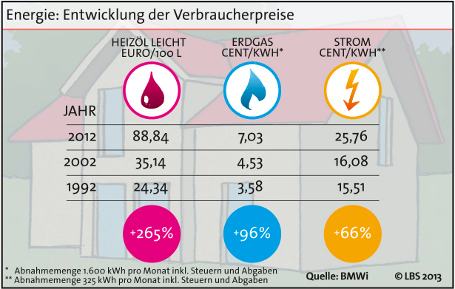 Energieverbrauch der Haushalte seit 1990 stark gesunken