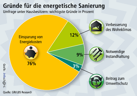Energiekostensenkung stärkstes Motiv für energetische Sanierung