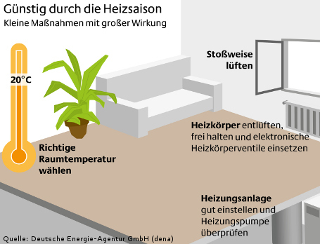 Richtig Heizen: So kommen Sie günstig durch die Heizsaison