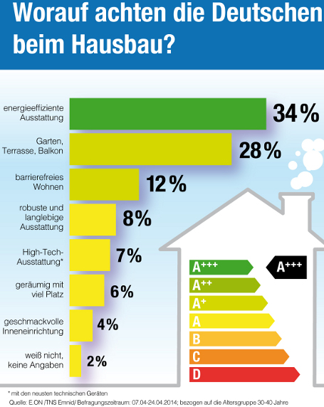 Energieeffizienz steht bei Häuslebauern hoch im Kurs