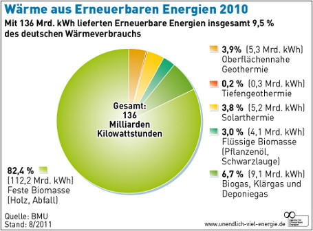 W&auml;rme aus Erneuerbaren Energien 2010